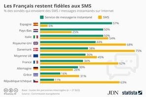 Les Français préfèrent encore les SMS aux messages instantanés