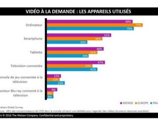 [Etude] Vidéo à la demande : streaming vs TV traditionnelle