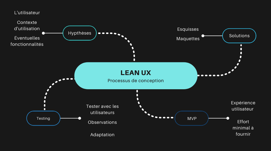 Qu’est-ce que le Lean UX?